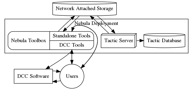 digraph deployment {
    nas [
        label="Network Attached Storage",
        shape=cylinder,
    ];
    tactic_database [
        rank=min,
        label="Tactic Database",
        shape=cylinder,
    ];
    tactic_server [
        label="Tactic Server",
        shape=box3d,
    ];
    nebula_toolbox [
        rank=max,
        label="<tb> Nebula Toolbox|{<standalone> Standalone Tools|<dcc> DCC Tools}",
        shape=Mrecord,
    ];
    dcc [
        label="DCC Software",
        shape=rect,
    ];
    users [
        label="Users",
        shape=circle,
    ];

    {rank=min nas};
    {rank=max users, dcc};

    subgraph cluster_0 {
        {rank=same tactic_database, tactic_server, nebula_toolbox};
        label="Nebula Deployment";
        tactic_server -> tactic_database [constraint=false];
    }

    nas -> nebula_toolbox;
    nas -> tactic_server;
    nebula_toolbox -> nas [constraint=false];
    tactic_server -> nas [constraint=false];

    users -> dcc [constraint=false];
    nebula_toolbox:dcc -> dcc;
    users -> nebula_toolbox:dcc [constraint=false];
    users -> nebula_toolbox:standalone [constraint=false];
    dcc -> users [constraint=false];
    nebula_toolbox:dcc -> users;
    nebula_toolbox:standalone -> users;
}